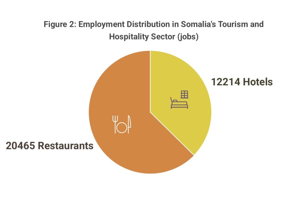 Over 32,000 Jobs Are Created by Somalia Tourism Industry