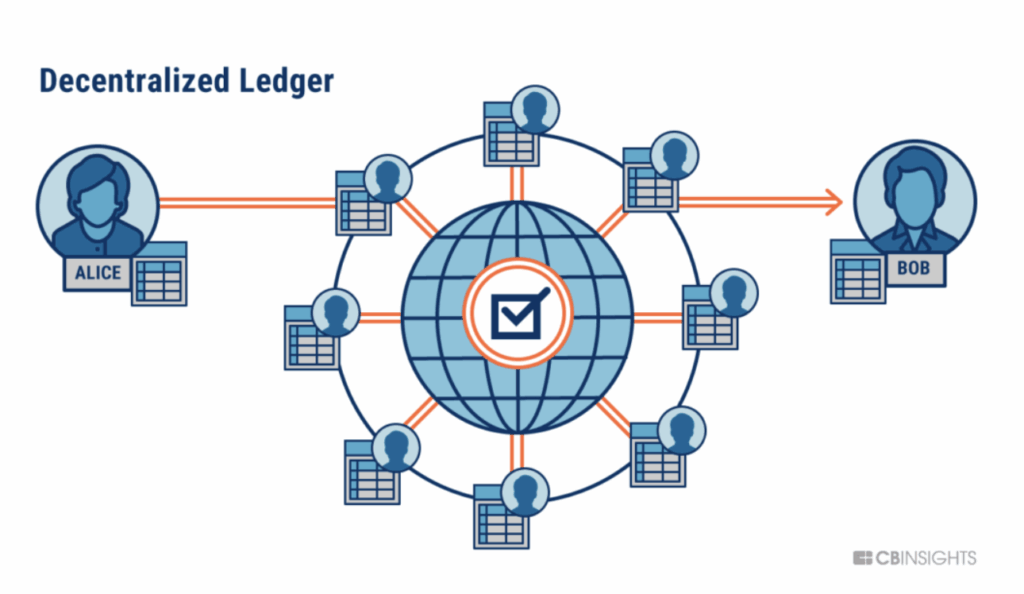 BLOCKCHAIN, A DECENTRALIZED DIGITAL LEDGER
