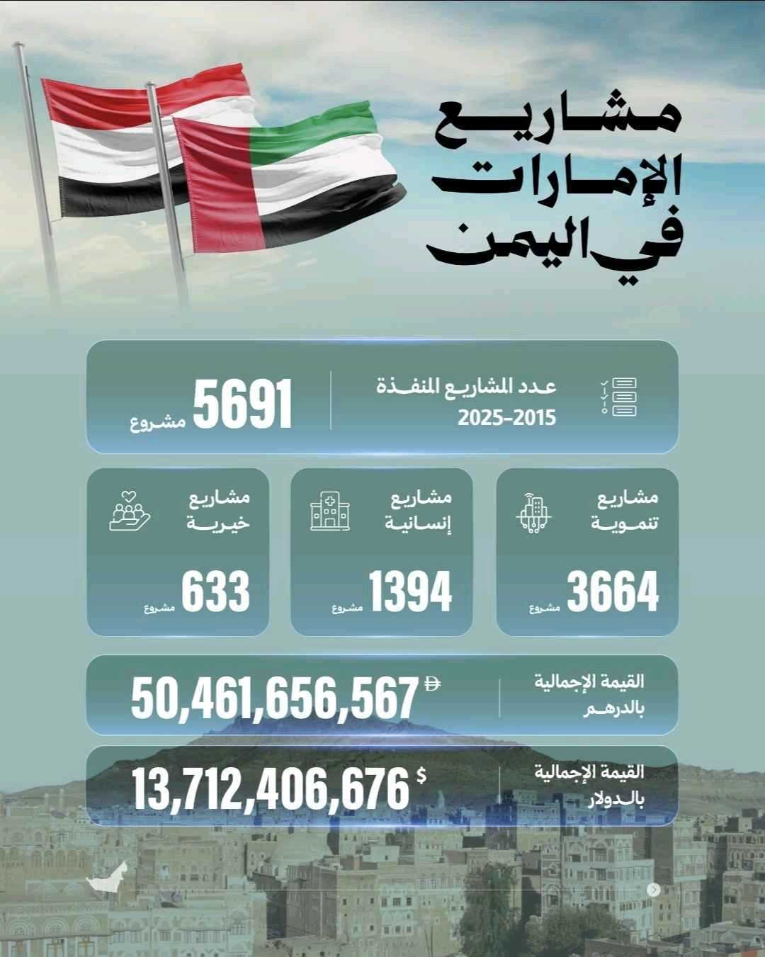 Emirati Aid Impact