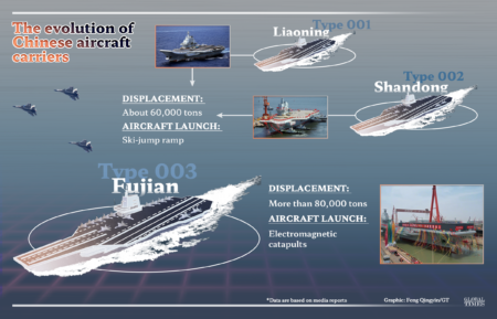Chinese Aircraft Carrier: Will Fujian Change Naval Power?